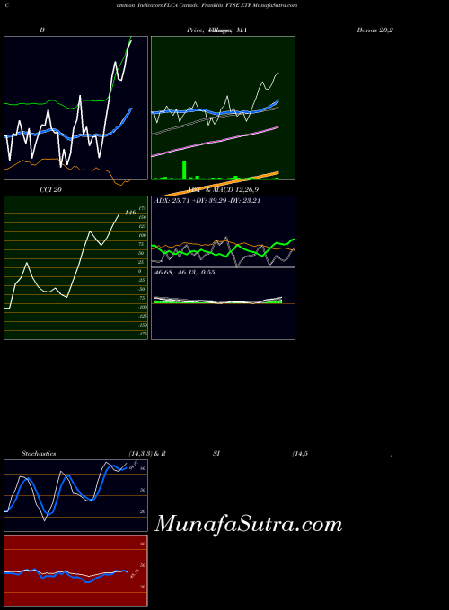 AMEX Canada Franklin FTSE ETF FLCA All indicator, Canada Franklin FTSE ETF FLCA indicators All technical analysis, Canada Franklin FTSE ETF FLCA indicators All free charts, Canada Franklin FTSE ETF FLCA indicators All historical values AMEX