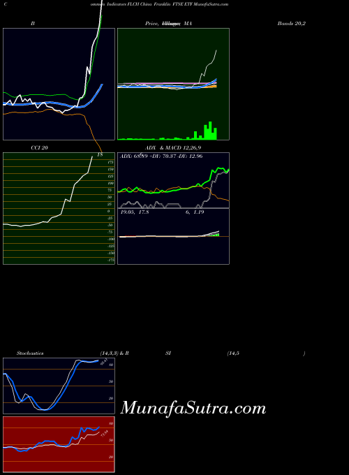 China Franklin indicators chart 