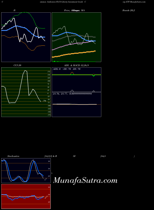 AMEX Liberty Investment Grade Corp ETF FLCO All indicator, Liberty Investment Grade Corp ETF FLCO indicators All technical analysis, Liberty Investment Grade Corp ETF FLCO indicators All free charts, Liberty Investment Grade Corp ETF FLCO indicators All historical values AMEX