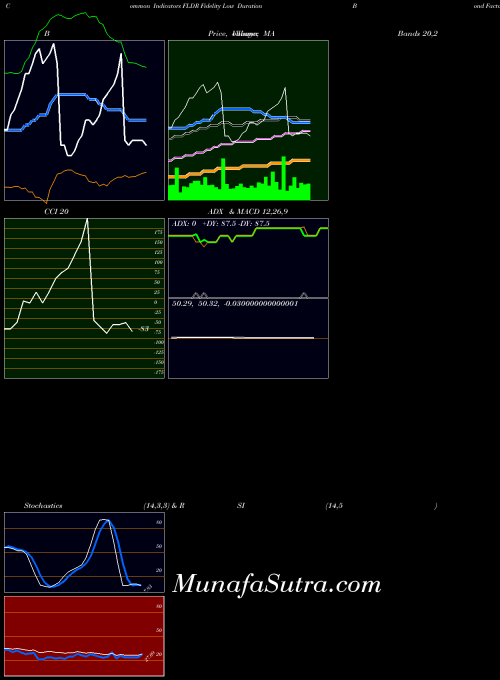 AMEX Fidelity Low Duration Bond Factor ETF FLDR All indicator, Fidelity Low Duration Bond Factor ETF FLDR indicators All technical analysis, Fidelity Low Duration Bond Factor ETF FLDR indicators All free charts, Fidelity Low Duration Bond Factor ETF FLDR indicators All historical values AMEX