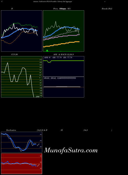 AMEX Franklin Liberty Intl Aggregate Bond ETF FLIA All indicator, Franklin Liberty Intl Aggregate Bond ETF FLIA indicators All technical analysis, Franklin Liberty Intl Aggregate Bond ETF FLIA indicators All free charts, Franklin Liberty Intl Aggregate Bond ETF FLIA indicators All historical values AMEX