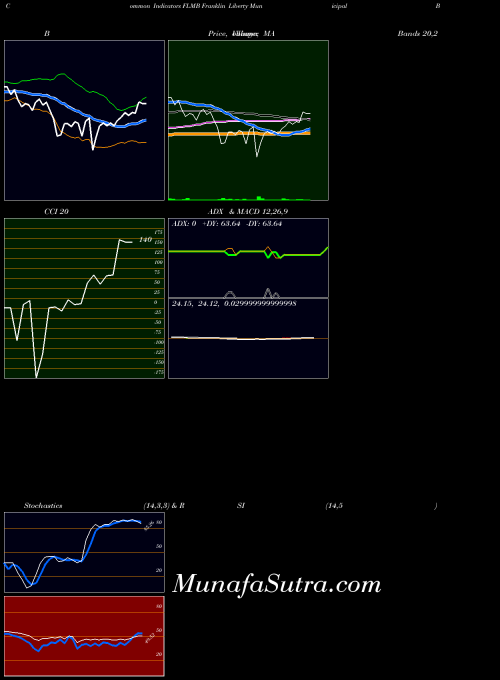 Franklin Liberty indicators chart 