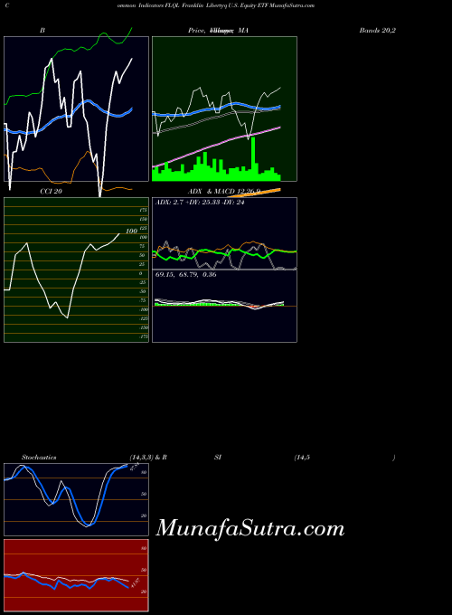 Franklin Libertyq indicators chart 