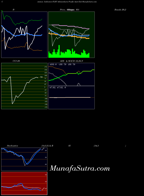 AMEX Advisorshares Pacific Asset Enh FLRT All indicator, Advisorshares Pacific Asset Enh FLRT indicators All technical analysis, Advisorshares Pacific Asset Enh FLRT indicators All free charts, Advisorshares Pacific Asset Enh FLRT indicators All historical values AMEX