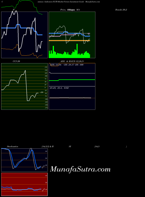 Market Vectors indicators chart 