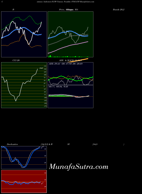 AMEX Taiwan Franklin FTSE ETF FLTW CCI indicator, Taiwan Franklin FTSE ETF FLTW indicators CCI technical analysis, Taiwan Franklin FTSE ETF FLTW indicators CCI free charts, Taiwan Franklin FTSE ETF FLTW indicators CCI historical values AMEX