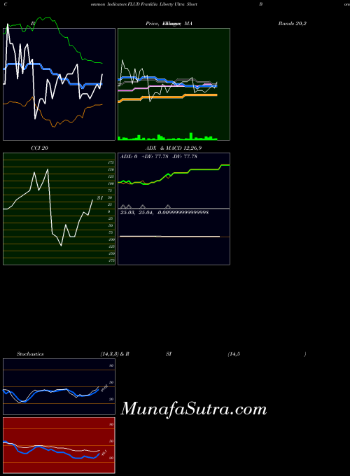 Franklin Liberty indicators chart 