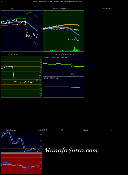 AMEX MSCI Frontier 100 Ishares FM All indicator, MSCI Frontier 100 Ishares FM indicators All technical analysis, MSCI Frontier 100 Ishares FM indicators All free charts, MSCI Frontier 100 Ishares FM indicators All historical values AMEX