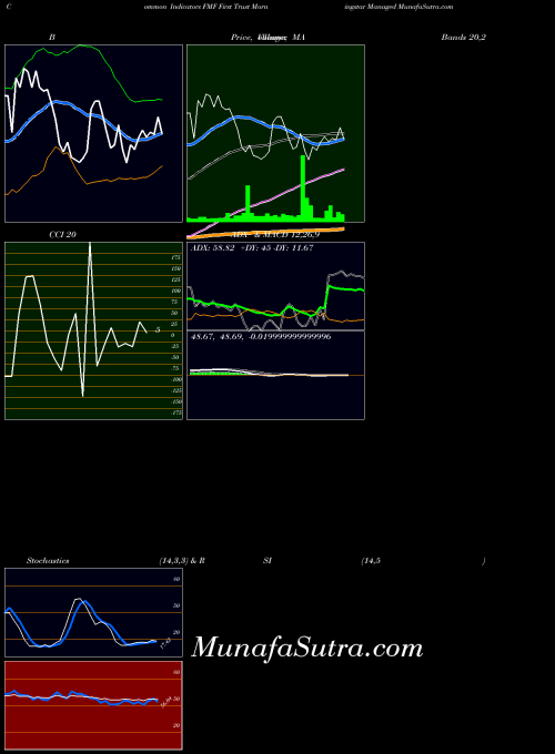 AMEX First Trust Morningstar Managed FMF All indicator, First Trust Morningstar Managed FMF indicators All technical analysis, First Trust Morningstar Managed FMF indicators All free charts, First Trust Morningstar Managed FMF indicators All historical values AMEX