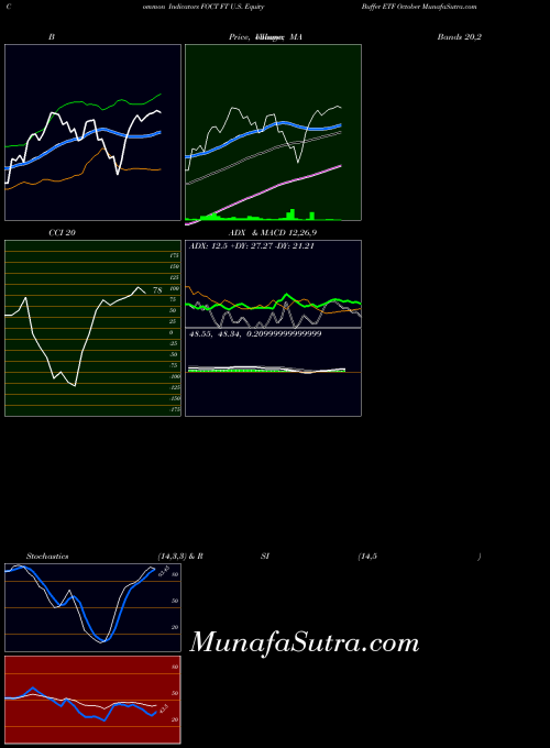 AMEX FT U.S. Equity Buffer ETF October FOCT All indicator, FT U.S. Equity Buffer ETF October FOCT indicators All technical analysis, FT U.S. Equity Buffer ETF October FOCT indicators All free charts, FT U.S. Equity Buffer ETF October FOCT indicators All historical values AMEX