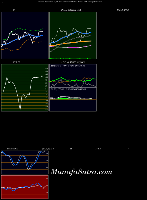 Ishares Focused indicators chart 