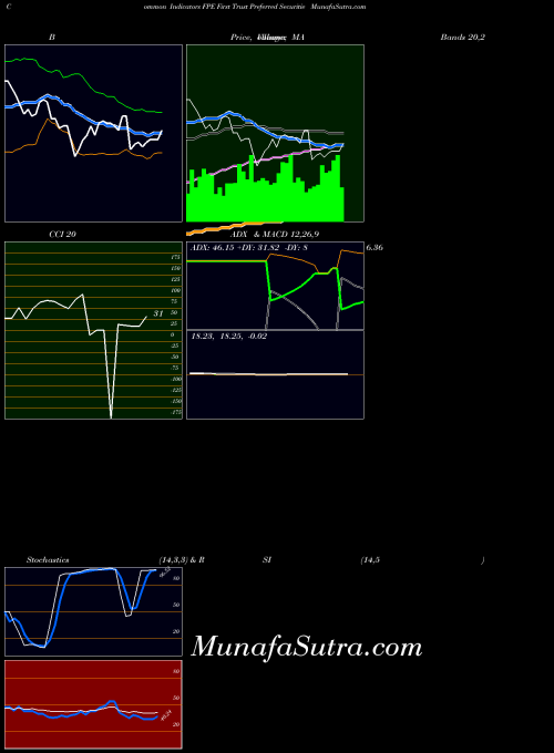 AMEX First Trust Preferred Securitie FPE All indicator, First Trust Preferred Securitie FPE indicators All technical analysis, First Trust Preferred Securitie FPE indicators All free charts, First Trust Preferred Securitie FPE indicators All historical values AMEX