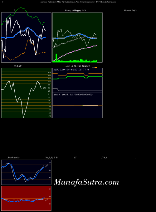 Ft Institutional indicators chart 