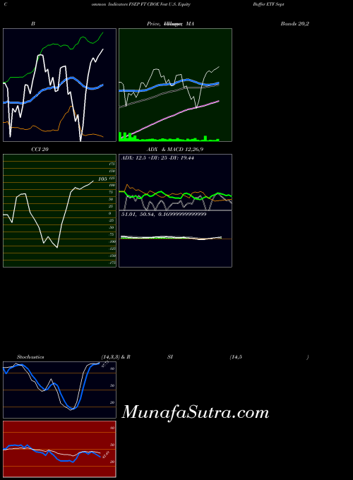 Ft Cboe indicators chart 