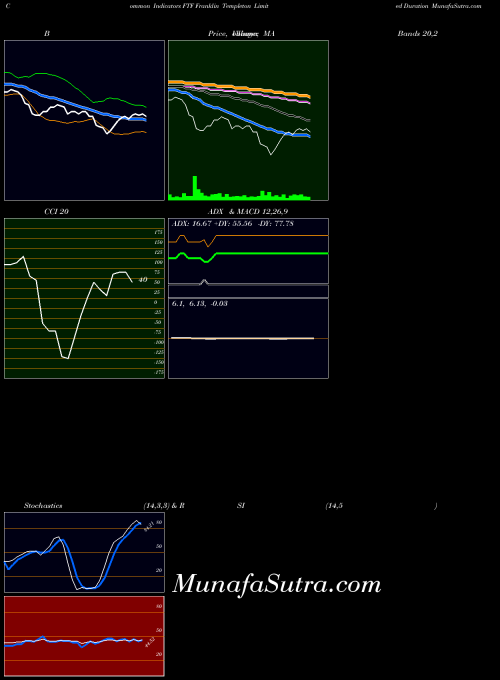 AMEX Franklin Templeton Limited Duration FTF All indicator, Franklin Templeton Limited Duration FTF indicators All technical analysis, Franklin Templeton Limited Duration FTF indicators All free charts, Franklin Templeton Limited Duration FTF indicators All historical values AMEX
