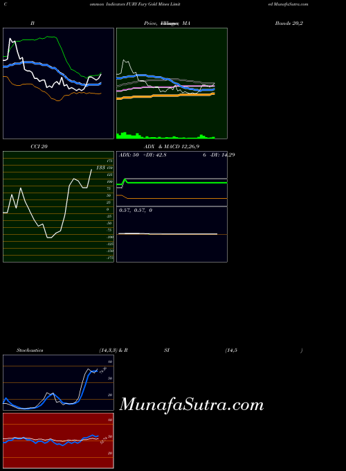 Fury Gold indicators chart 