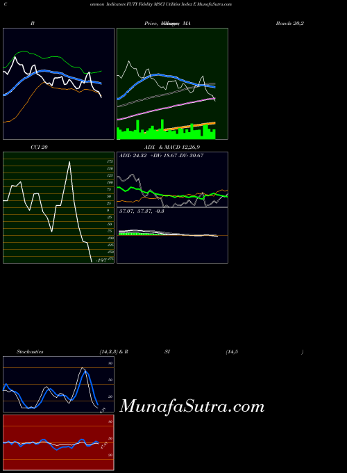 Fidelity Msci indicators chart 