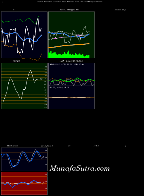 Value Line indicators chart 