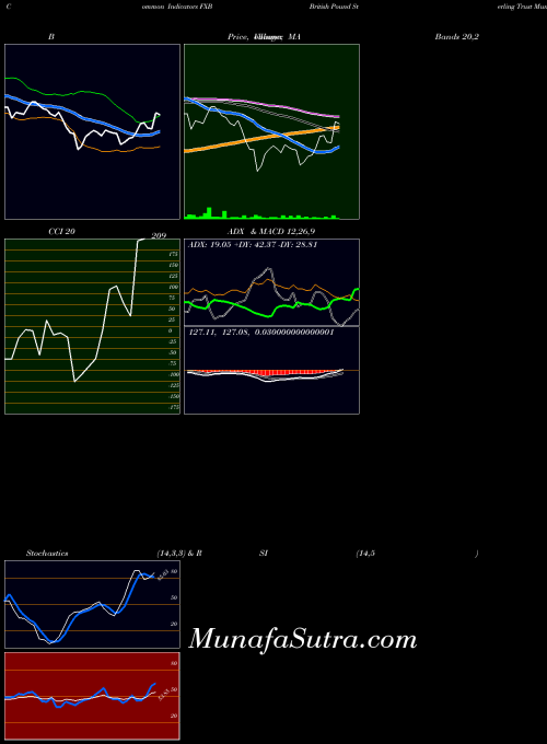 AMEX British Pound Sterling Trust FXB All indicator, British Pound Sterling Trust FXB indicators All technical analysis, British Pound Sterling Trust FXB indicators All free charts, British Pound Sterling Trust FXB indicators All historical values AMEX
