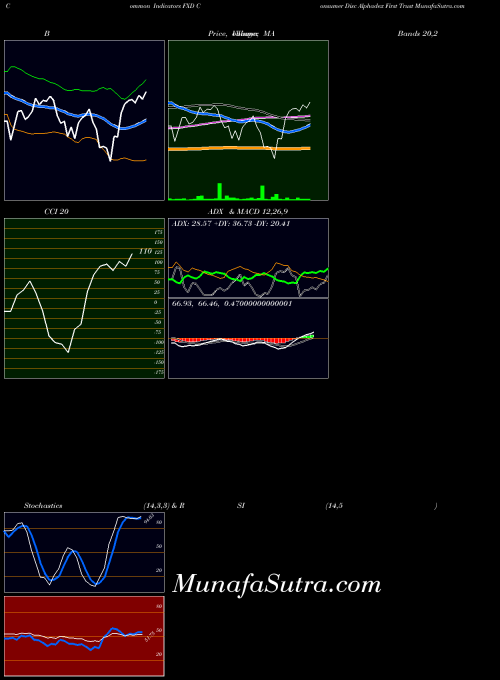 Consumer Disc indicators chart 
