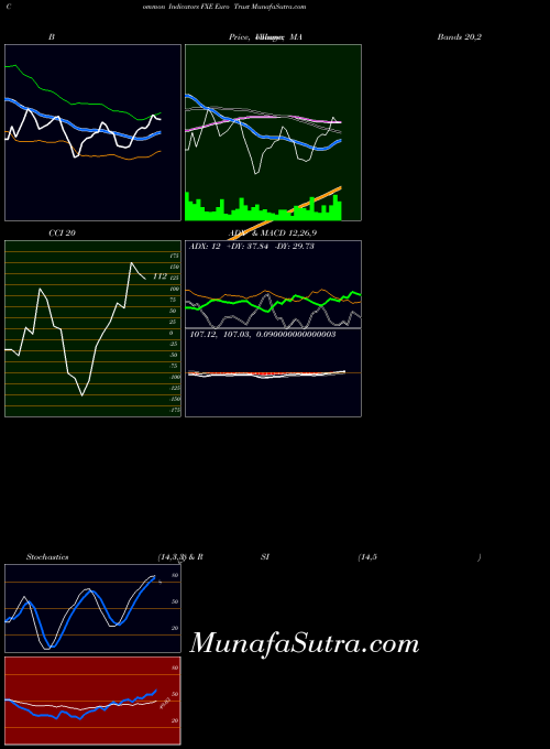Euro Trust indicators chart 
