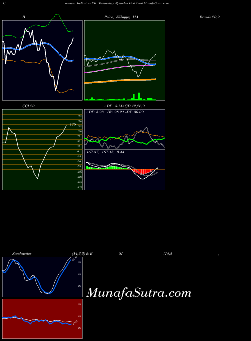 Technology Alphadex indicators chart 