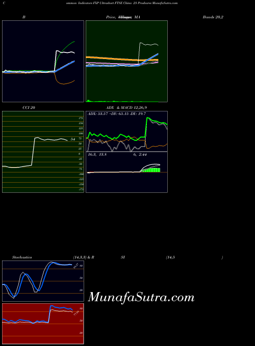 Ultrashort Ftse indicators chart 