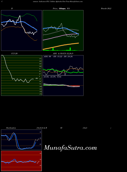 AMEX Utilities Alphadex First Trust FXU All indicator, Utilities Alphadex First Trust FXU indicators All technical analysis, Utilities Alphadex First Trust FXU indicators All free charts, Utilities Alphadex First Trust FXU indicators All historical values AMEX