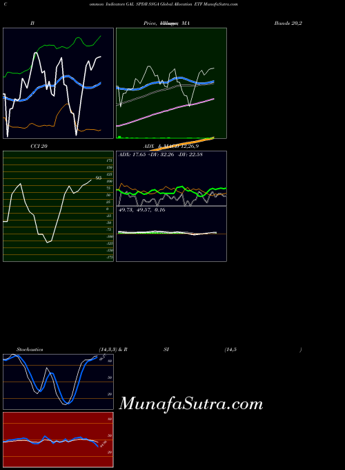 AMEX SPDR SSGA Global Allocation ETF GAL All indicator, SPDR SSGA Global Allocation ETF GAL indicators All technical analysis, SPDR SSGA Global Allocation ETF GAL indicators All free charts, SPDR SSGA Global Allocation ETF GAL indicators All historical values AMEX
