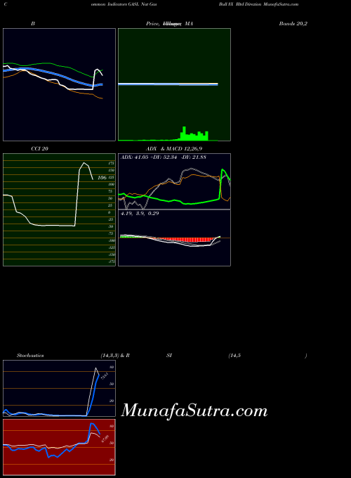 AMEX Nat Gas Bull 3X Rltd Direxion GASL All indicator, Nat Gas Bull 3X Rltd Direxion GASL indicators All technical analysis, Nat Gas Bull 3X Rltd Direxion GASL indicators All free charts, Nat Gas Bull 3X Rltd Direxion GASL indicators All historical values AMEX