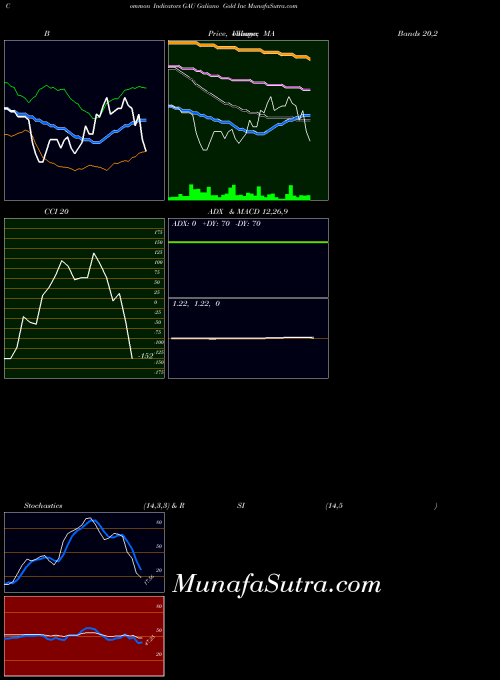 Galiano Gold indicators chart 