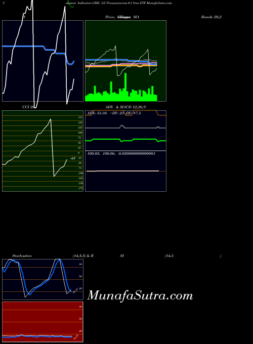 Gs Treasuryaccess indicators chart 