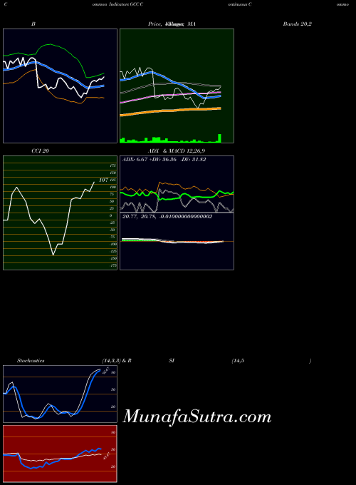 Continuous Commodity indicators chart 