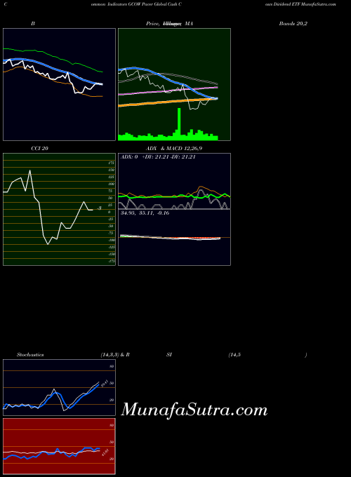 AMEX Pacer Global Cash Cows Dividend ETF GCOW All indicator, Pacer Global Cash Cows Dividend ETF GCOW indicators All technical analysis, Pacer Global Cash Cows Dividend ETF GCOW indicators All free charts, Pacer Global Cash Cows Dividend ETF GCOW indicators All historical values AMEX