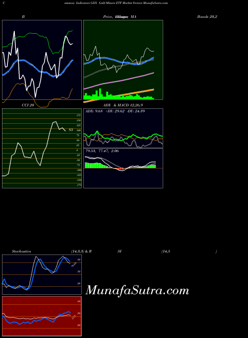 AMEX Gold Miners ETF Market Vectors GDX All indicator, Gold Miners ETF Market Vectors GDX indicators All technical analysis, Gold Miners ETF Market Vectors GDX indicators All free charts, Gold Miners ETF Market Vectors GDX indicators All historical values AMEX