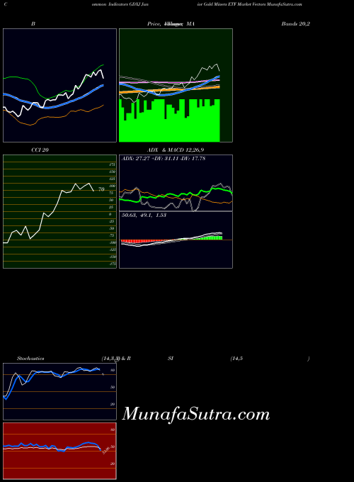 AMEX Junior Gold Miners ETF Market Vectors GDXJ All indicator, Junior Gold Miners ETF Market Vectors GDXJ indicators All technical analysis, Junior Gold Miners ETF Market Vectors GDXJ indicators All free charts, Junior Gold Miners ETF Market Vectors GDXJ indicators All historical values AMEX