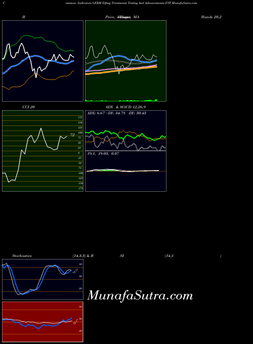 Etfmg Treatments indicators chart 