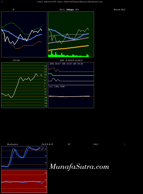 Gamco Global indicators chart 