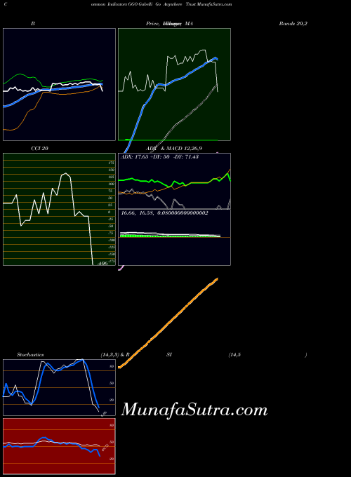 Gabelli Go indicators chart 
