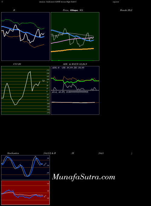 Access High indicators chart 