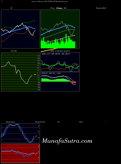 Spdr Gold indicators chart 