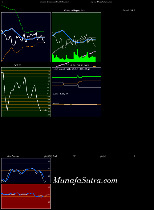 Goldmining Inc indicators chart 