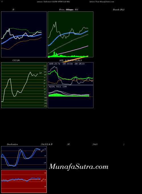Spdr Gold indicators chart 