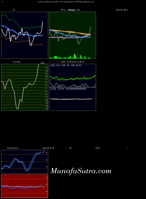 G X indicators chart 