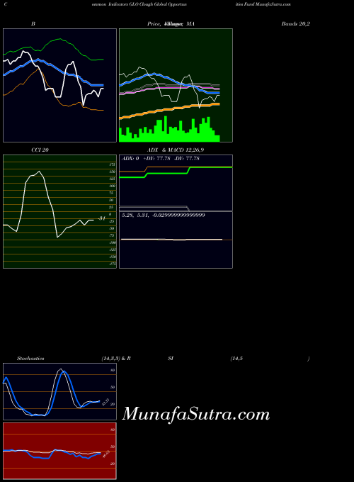 Clough Global indicators chart 