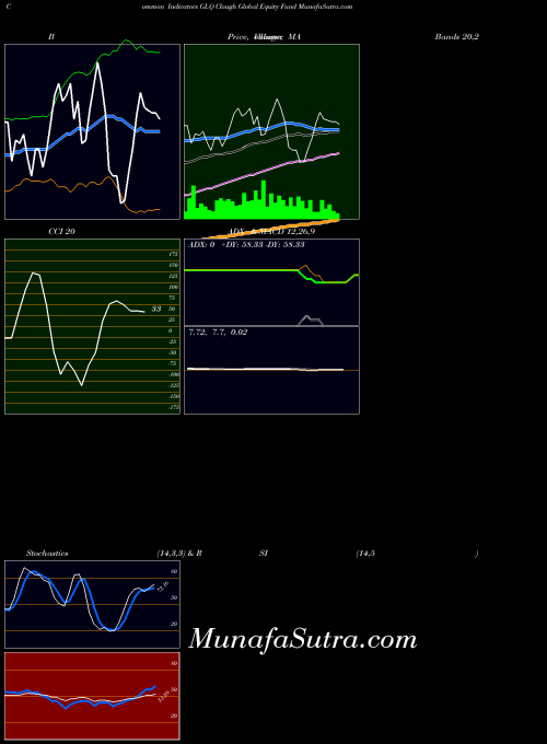 Clough Global indicators chart 