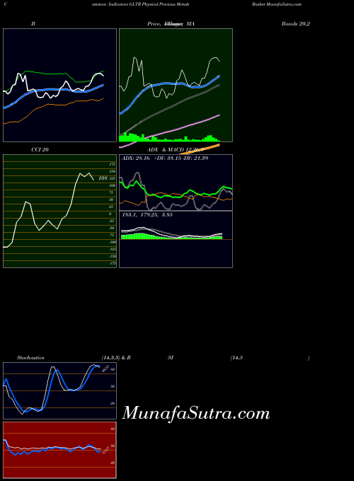Physical Precious indicators chart 