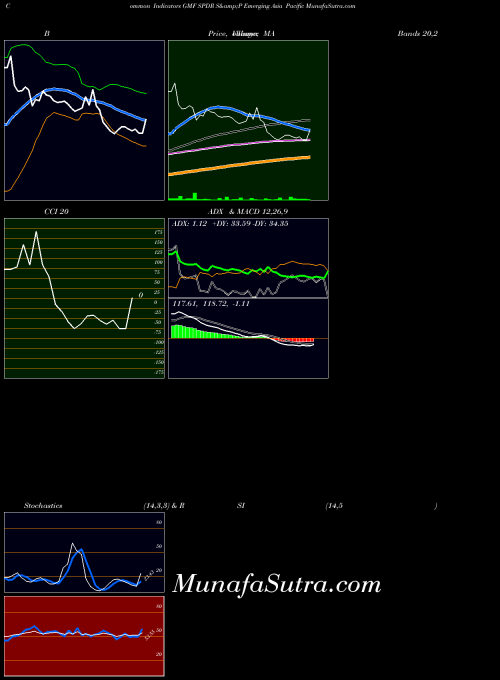 Spdr S indicators chart 