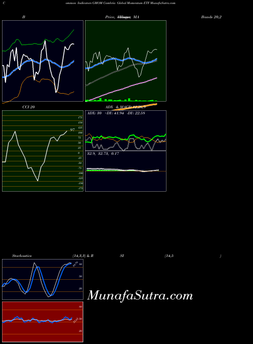 Cambria Global indicators chart 