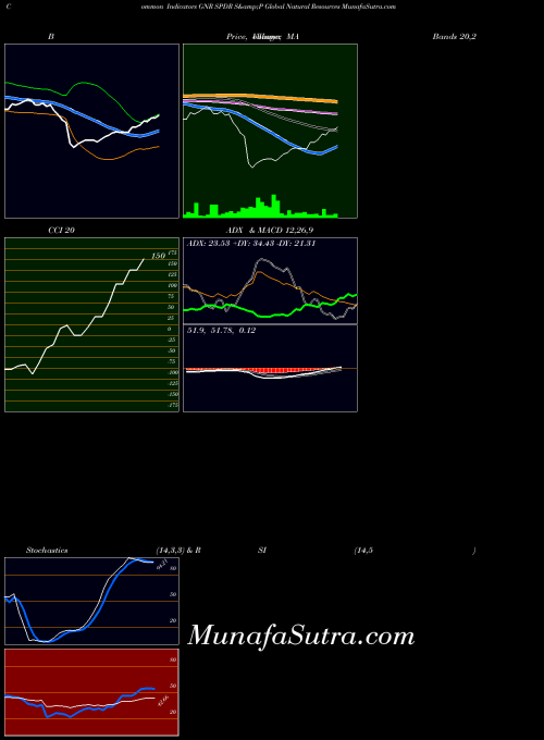 Spdr S indicators chart 